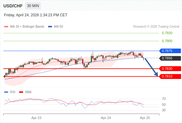 Short positions below 0.7875 with targets at 0.7830 & 0.7810 in extension.