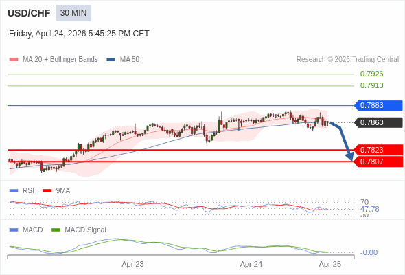 USD/CHF mungkin akan turun 37 - 53 pips.