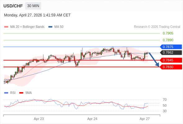 Short positions below 0.7875 with targets at 0.7845 & 0.7830 in extension.