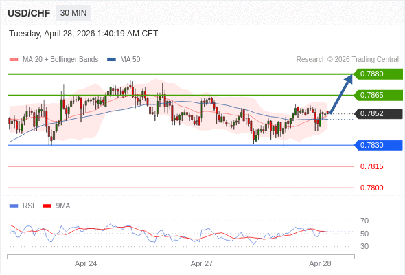 Long positions above 0.7830 with targets at 0.7865 & 0.7880 in extension.