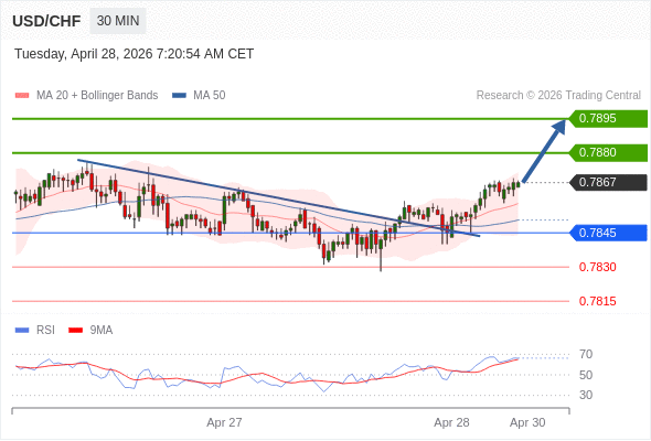 USD/CHF mungkin naik 13 - 28 pip.