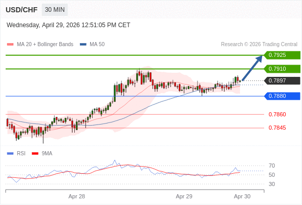 USD/CHF mungkin naik 13 - 28 pips.