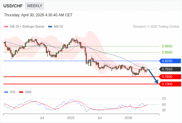 USD/CHF mungkin turun ke 0.7300 - 0.7600.