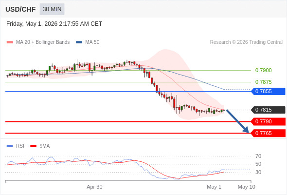 Short positions below 0.7855 with targets at 0.7790 & 0.7765 in extension.