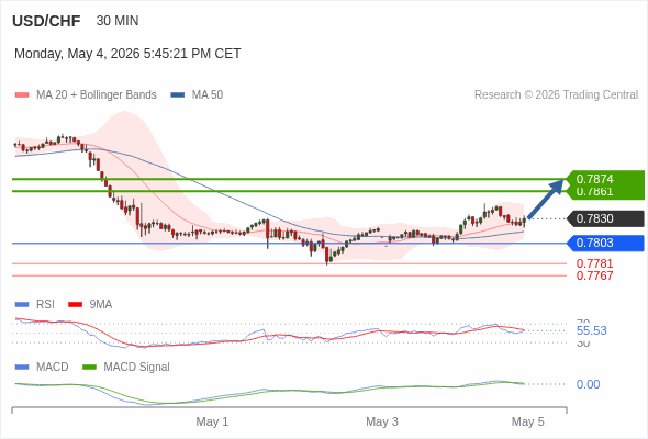 USD/CHF mungkin naik 31 - 44 pips.