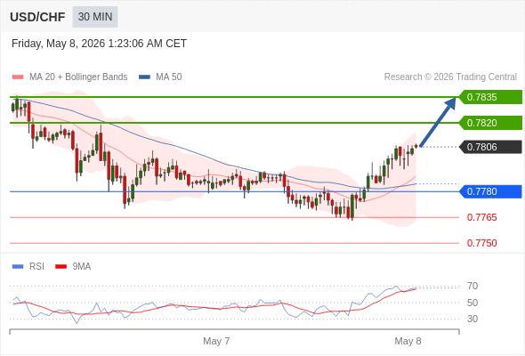 Long positions above 0.7780 with targets at 0.7820 & 0.7835 in extension.