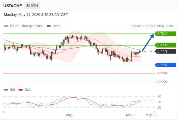Long positions above 0.7755 with targets at 0.7790 & 0.7810 in extension.