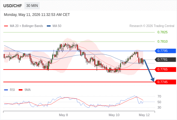 USD/CHF mungkin turun 16 - 36 pip.