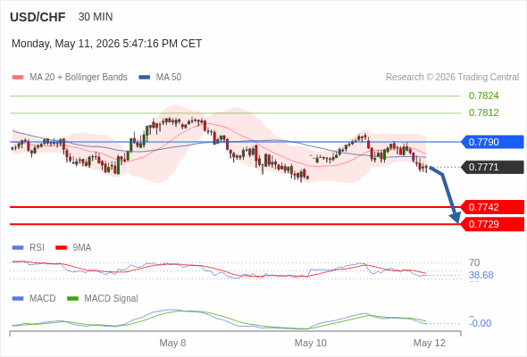 USD/CHF mungkin turun 29 - 42 pip.