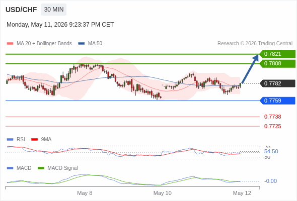 The MACD must break above its zero level to trigger further gains.