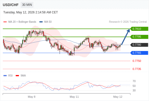 USD/CHF mungkin naik 15 - 30 pips.