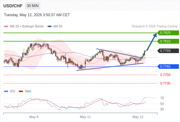 USD/CHF mungkin naik 17 - 32 pip.