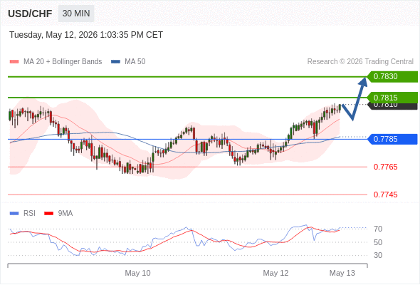 Long positions above 0.7785 with targets at 0.7815 & 0.7830 in extension.