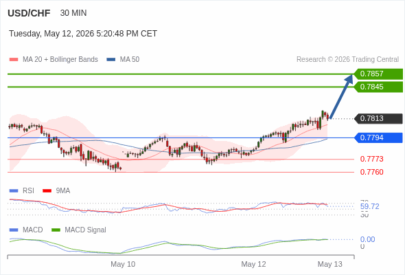 USD/CHF bisa naik 32 - 44 pips.