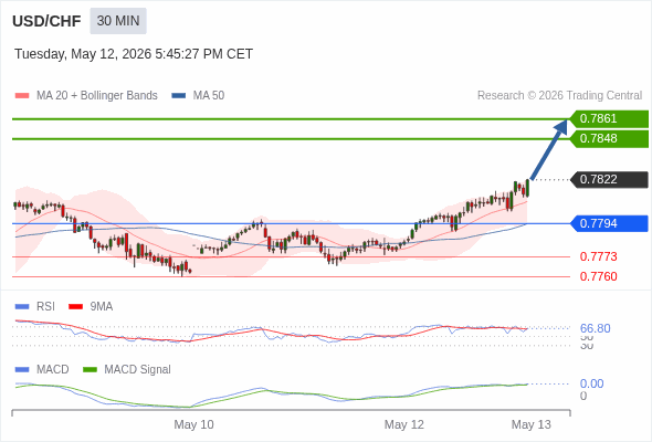 USD/CHF may rise 26 - 39 pips.