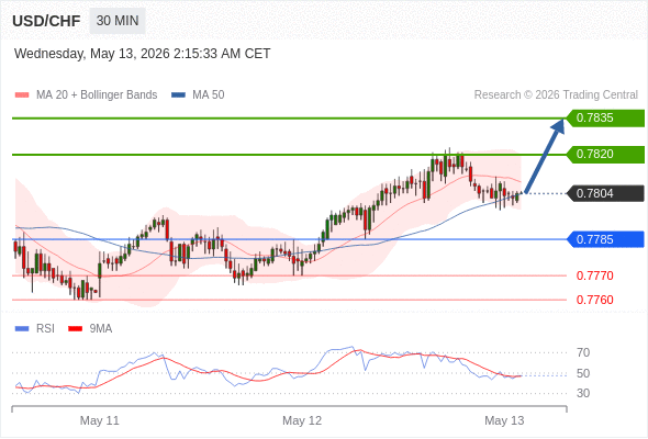 Long positions above 0.7785 with targets at 0.7820 & 0.7835 in extension.