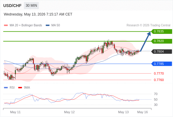 Long positions above 0.7785 with targets at 0.7820 & 0.7835 in extension.