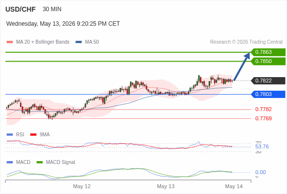 The price could retrace.