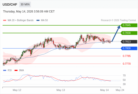 Long positions above 0.7800 with targets at 0.7830 & 0.7845 in extension.