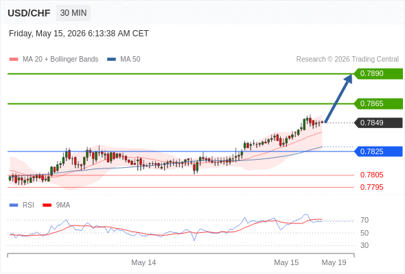 Long positions above 0.7825 with targets at 0.7865 & 0.7890 in extension.