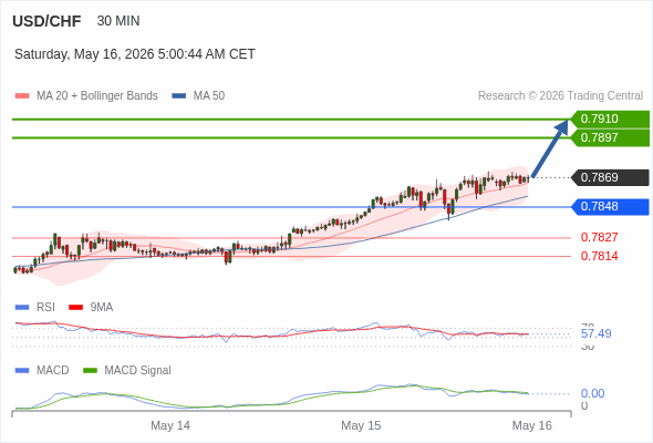 The price could retrace.