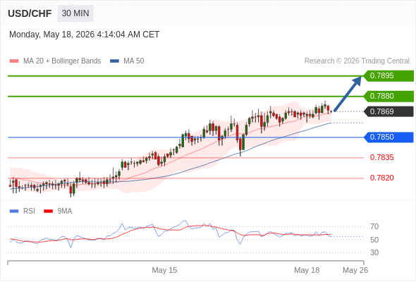 Long positions above 0.7850 with targets at 0.7880 & 0.7895 in extension.