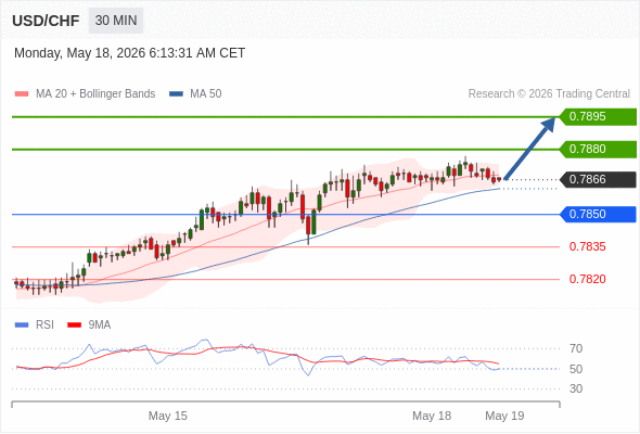 Long positions above 0.7850 with targets at 0.7880 & 0.7895 in extension.