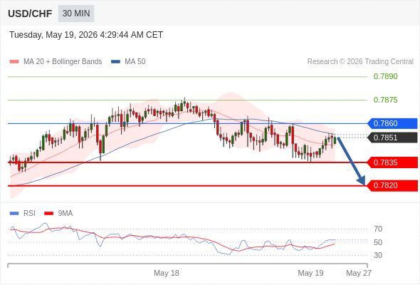 Short positions below 0.7860 with targets at 0.7835 & 0.7820 in extension.
