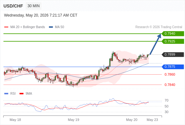 Long positions above 0.7875 with targets at 0.7925 & 0.7940 in extension.