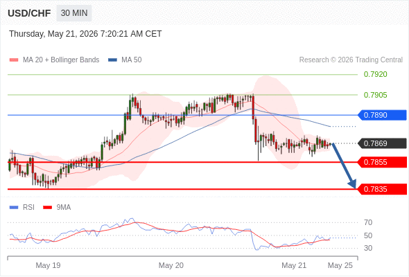 Short positions below 0.7890 with targets at 0.7855 & 0.7835 in extension.