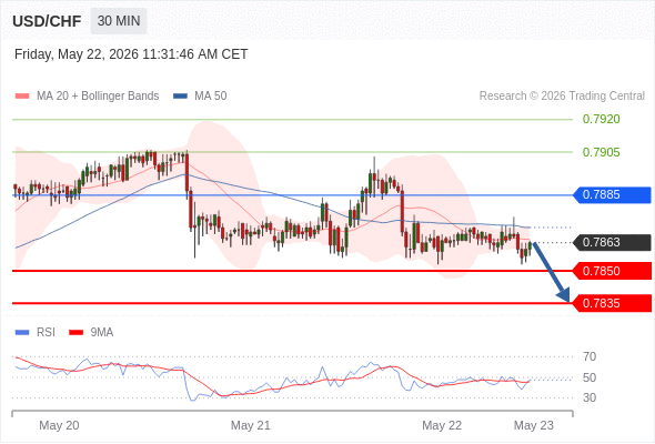 Short positions below 0.7885 with targets at 0.7850 & 0.7835 in extension.