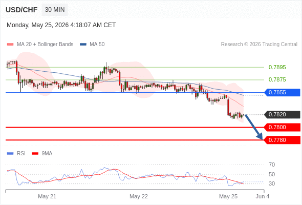 Short positions below 0.7855 with targets at 0.7800 & 0.7780 in extension.