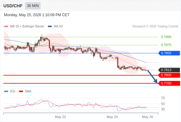 Short positions below 0.7855 with targets at 0.7800 & 0.7780 in extension.