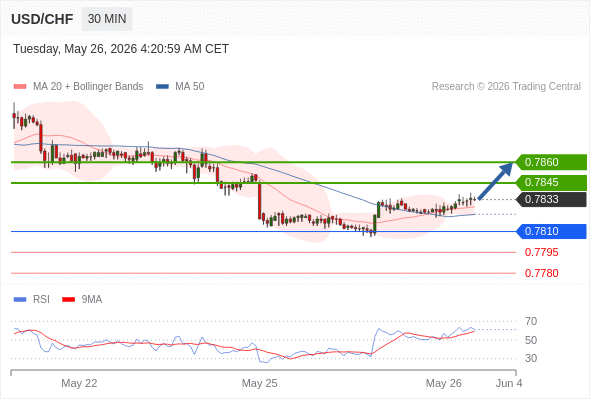 Long positions above 0.7810 with targets at 0.7845 & 0.7860 in extension.