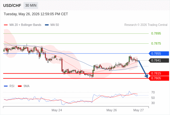 Short positions below 0.7855 with targets at 0.7815 & 0.7805 in extension.