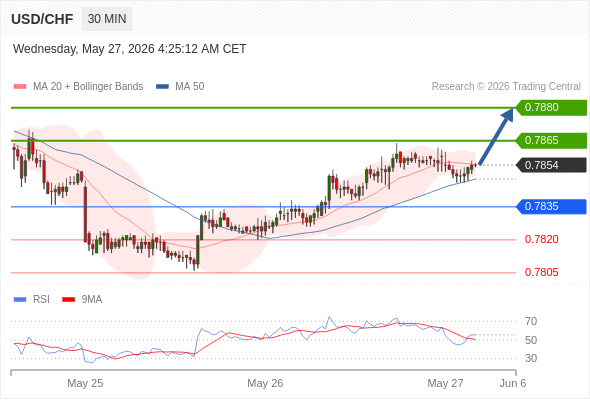 Long positions above 0.7835 with targets at 0.7865 & 0.7880 in extension.