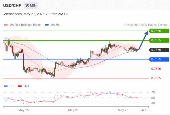 Long positions above 0.7835 with targets at 0.7865 & 0.7880 in extension.