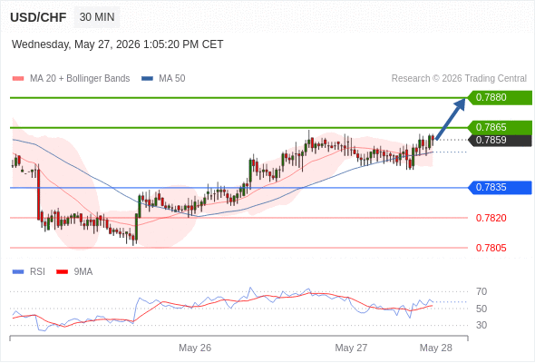 Long positions above 0.7835 with targets at 0.7865 & 0.7880 in extension.