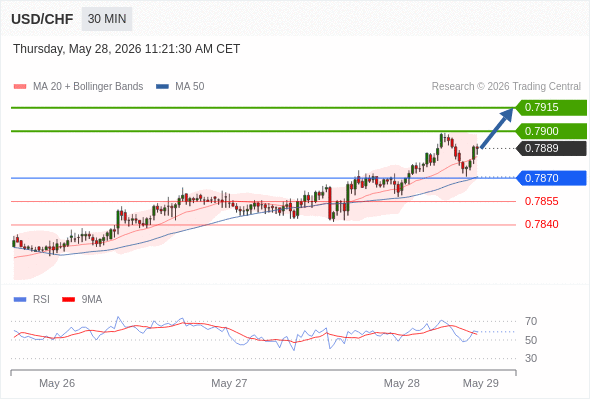 Long positions above 0.7870 with targets at 0.7900 & 0.7915 in extension.
