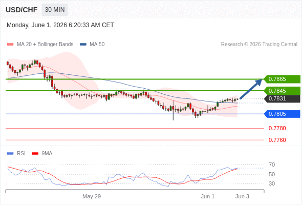 Long positions above 0.7805 with targets at 0.7845 & 0.7865 in extension.
