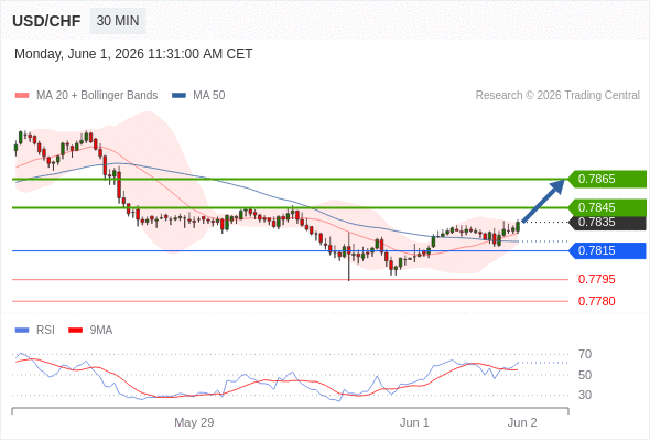 Long positions above 0.7815 with targets at 0.7845 & 0.7865 in extension.