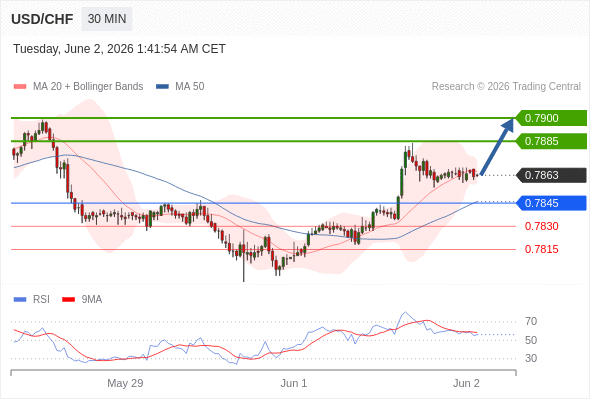 Long positions above 0.7845 with targets at 0.7885 & 0.7900 in extension.