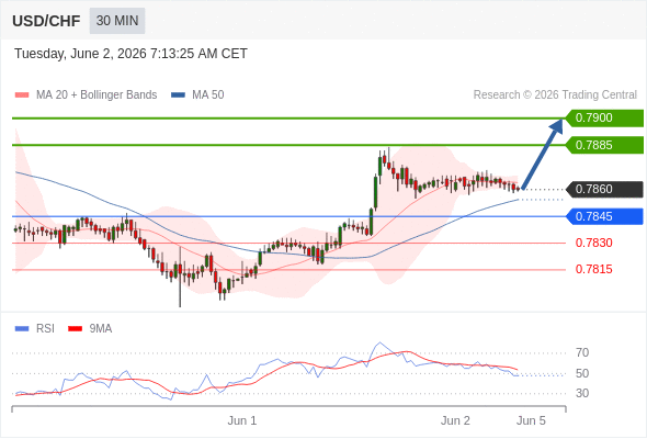 Long positions above 0.7845 with targets at 0.7885 & 0.7900 in extension.