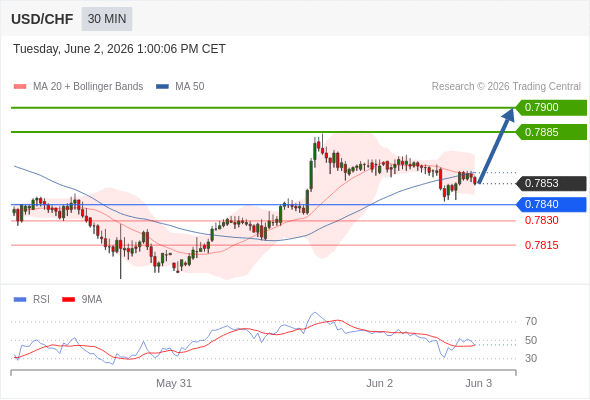 Long positions above 0.7840 with targets at 0.7885 & 0.7900 in extension.