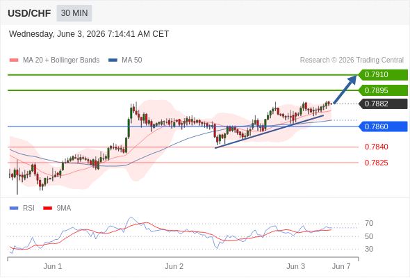 Long positions above 0.7860 with targets at 0.7895 & 0.7910 in extension.