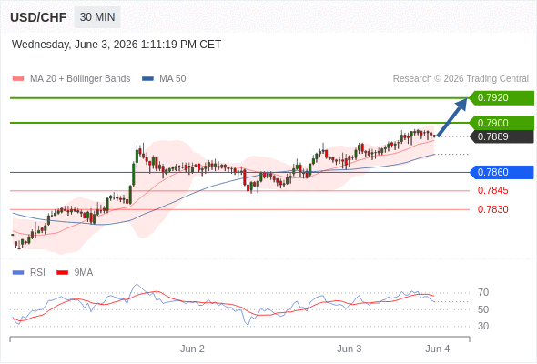 Long positions above 0.7860 with targets at 0.7900 & 0.7920 in extension.