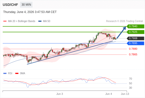 Long positions above 0.7895 with targets at 0.7925 & 0.7940 in extension.