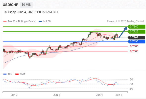 Long positions above 0.7895 with targets at 0.7925 & 0.7940 in extension.