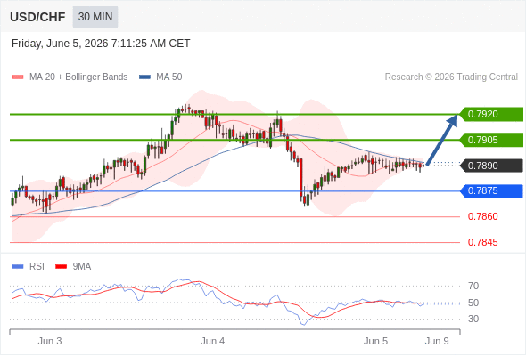 Long positions above 0.7875 with targets at 0.7905 & 0.7920 in extension.