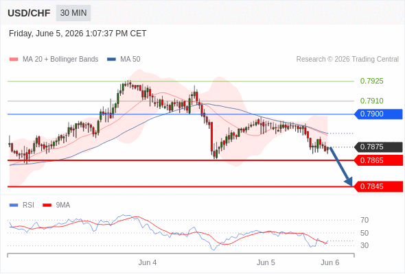 Short positions below 0.7900 with targets at 0.7865 & 0.7845 in extension.